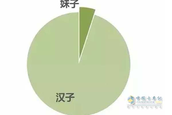 你没看错，  　　虽然比例非常低(只占货车司机的4%)，  　　但是我们货车司机真的有女性!