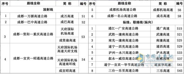 省级高速公路编号由标识符“S”加一至两位数字(或字母)组成。成都放射线编号为1位数，纵向路线编号为两位奇数，横向路线编号为两位偶数，城市绕城环线为数字+字母组配表示。