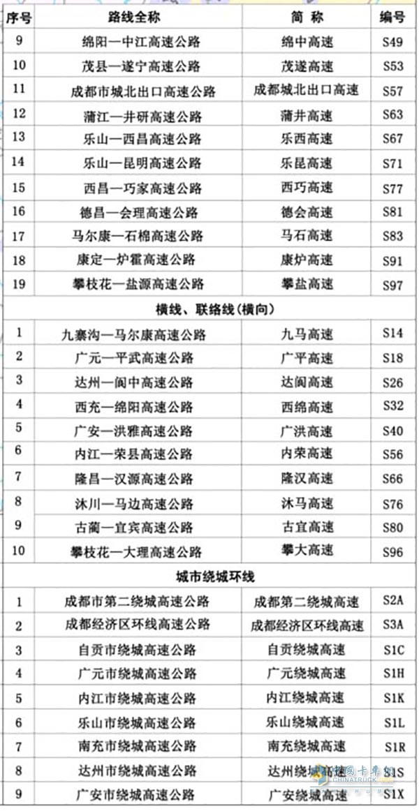 省级高速公路编号由标识符“S”加一至两位数字(或字母)组成。成都放射线编号为1位数，纵向路线编号为两位奇数，横向路线编号为两位偶数，城市绕城环线为数字+字母组配表示。