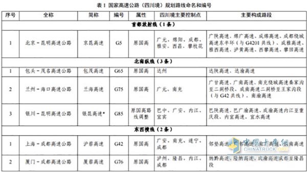 省级高速公路编号由标识符“S”加一至两位数字(或字母)组成。成都放射线编号为1位数，纵向路线编号为两位奇数，横向路线编号为两位偶数，城市绕城环线为数字+字母组配表示。