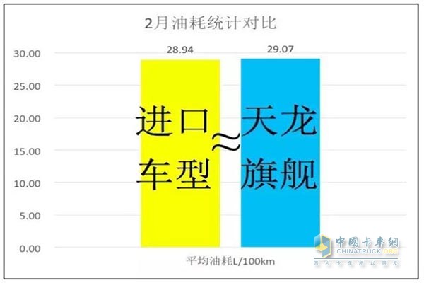 东风天龙旗舰与进口车型二月油耗对比表