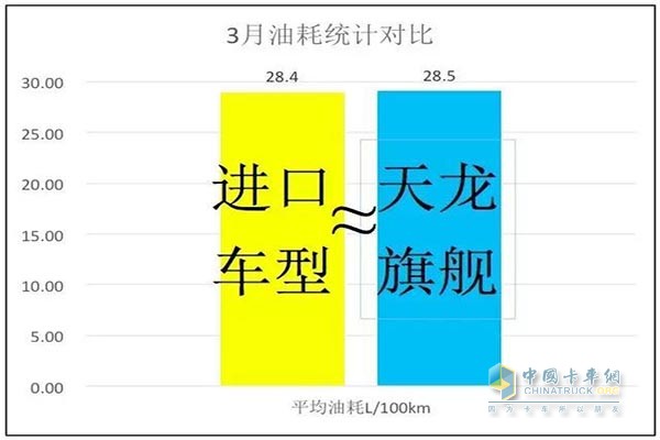东风天龙旗舰与进口车型三月油耗对比表