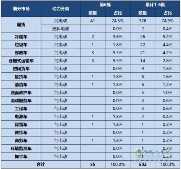 第1-6批新能源专用车推广应用推荐车型统计