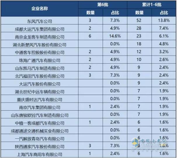 第1-6批新能源专用车推广应用推荐车型统计