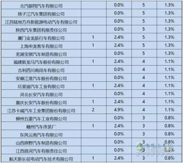 第1-6批新能源专用车推广应用推荐车型统计