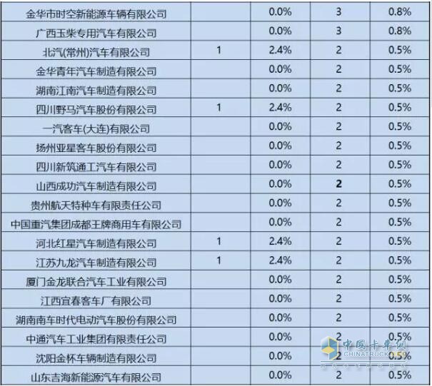 第1-6批新能源专用车推广应用推荐车型统计