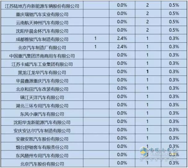 第1-6批新能源专用车推广应用推荐车型统计