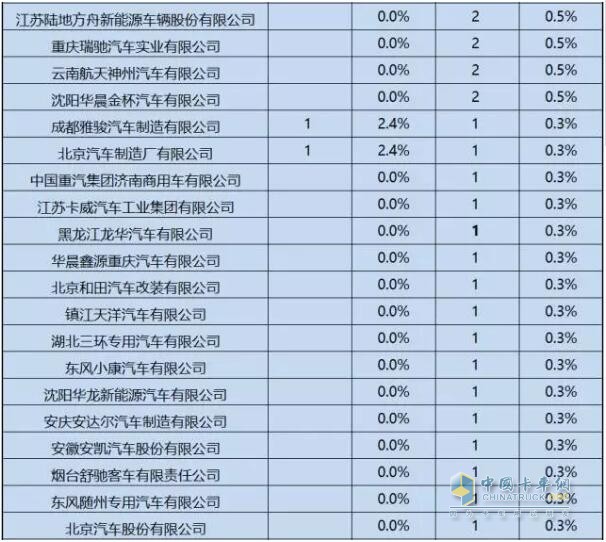 第1-6批新能源专用车推广应用推荐车型统计