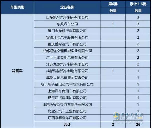 第1-6批新能源专用车推广应用推荐车型统计