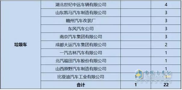 第1-6批新能源专用车推广应用推荐车型统计