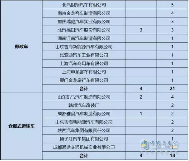 第1-6批新能源专用车推广应用推荐车型统计