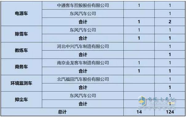 第1-6批新能源专用车推广应用推荐车型统计