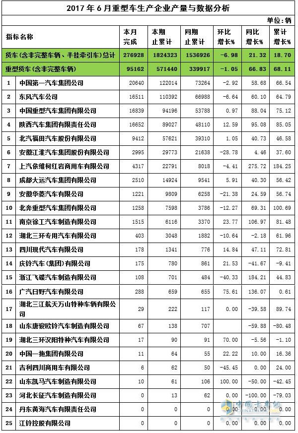 2017年6月重卡产量