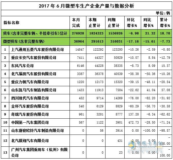 2017年6月微卡销量