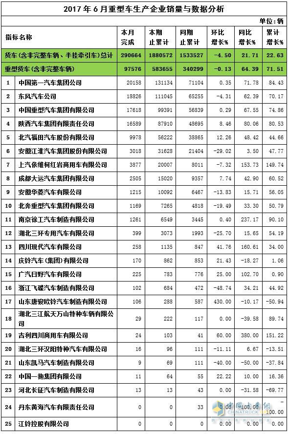 2017年6月重卡销量