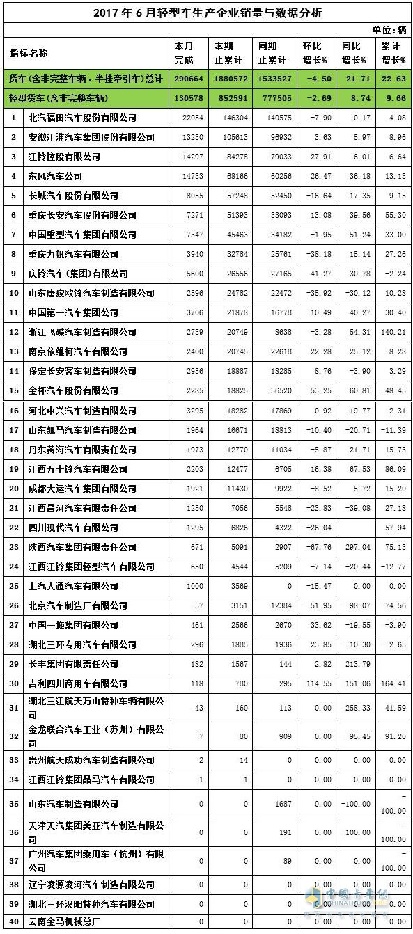 2017年6月轻卡销量