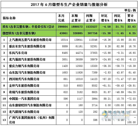 2017年微卡销量