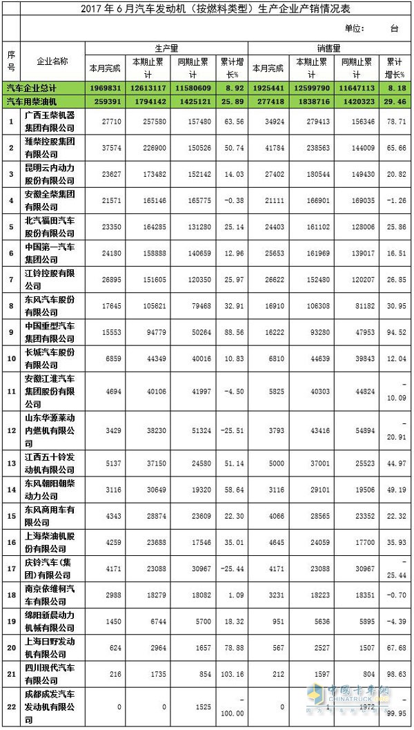 2017年6月汽车用发动机产销情况