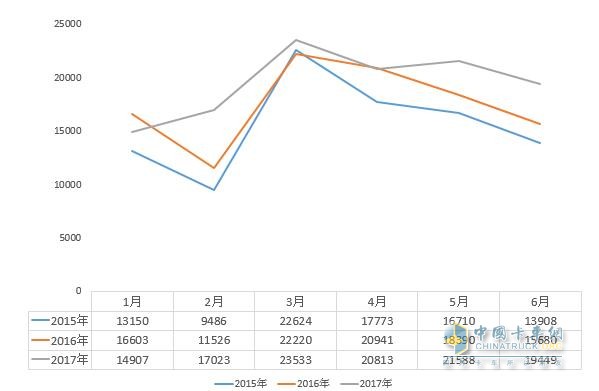 2017年上半年我国中卡分月销售情况