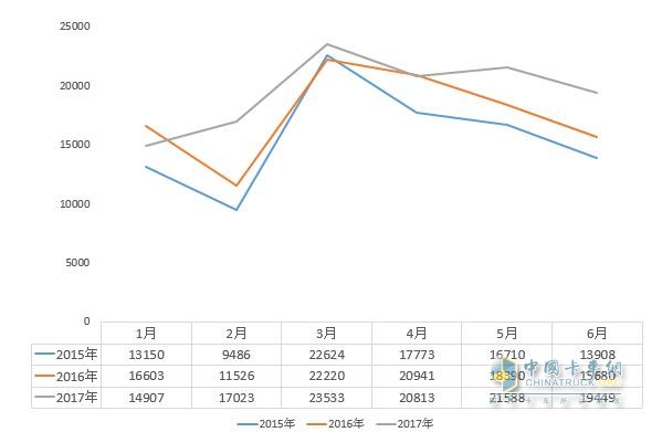 2017年上半年我国中卡分月销售情况