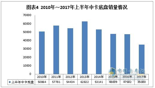 2010-2017上半年中卡底盘销售情况