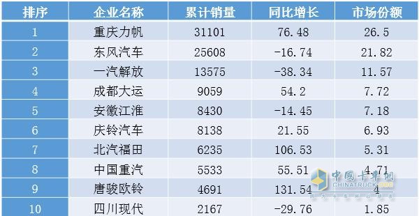  2017年1～6月我国中卡(含底盘)细分企业销售情况表 单位：辆，%