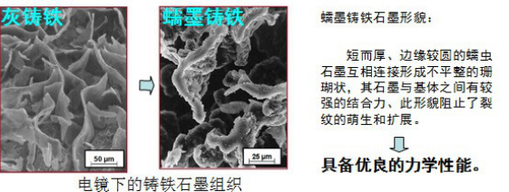 蠕墨铸铁的铸造