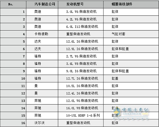 国外市场批量生产的蠕墨铸铁发动机