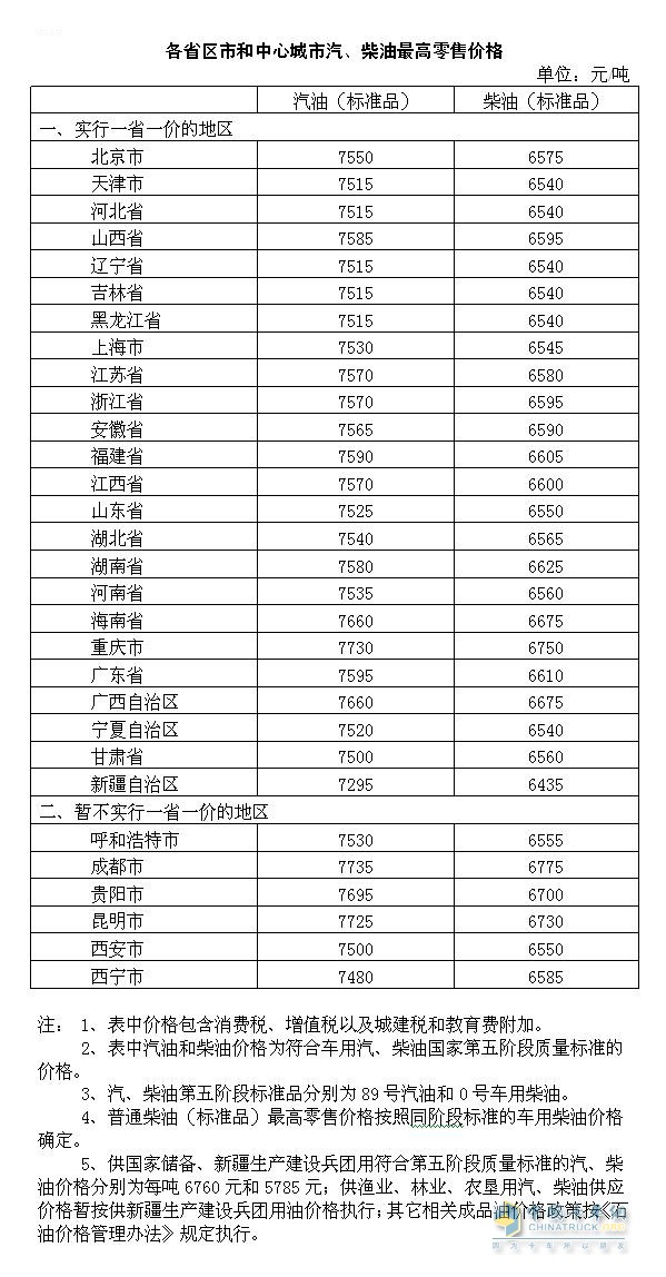 各省区市和中心城市汽、柴油最高零售价格