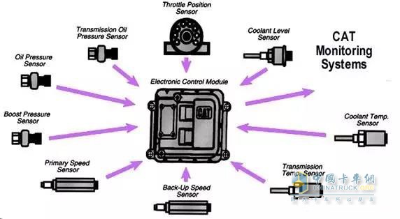 节气门位置传感器、气体流量传感器、氧传感器和爆震传感器