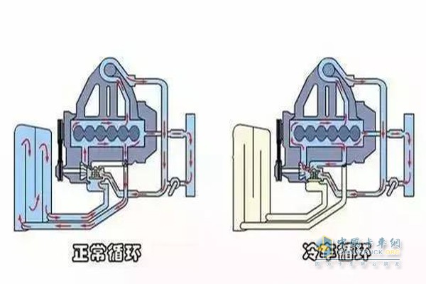 正常循环与冷车循环