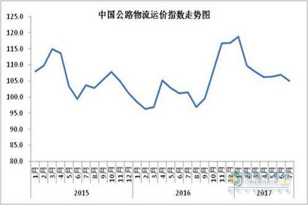  2015年以来各月中国公路物流运价指数