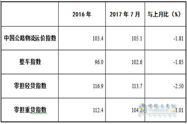 2017年7月中国公路物流运价指数表