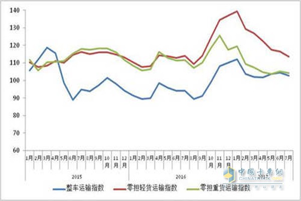 2015年以来各月中国公路物流运价分车型指数