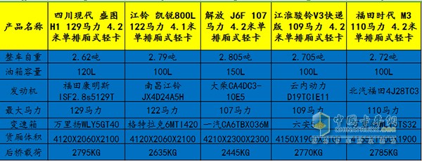 宽体货箱五款产品参数