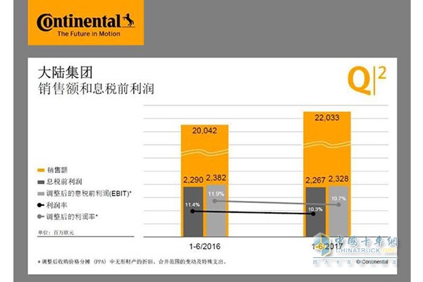 大陆集团销售额和息税前利润