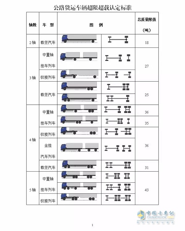 公路货运车辆超限超载认定标准