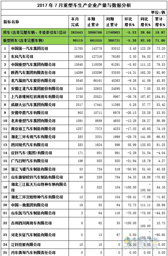 2017年7月重卡企业产量与数据分析