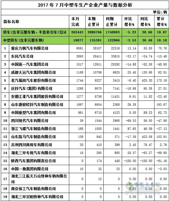 2017年7月中卡企业产量与数据分析