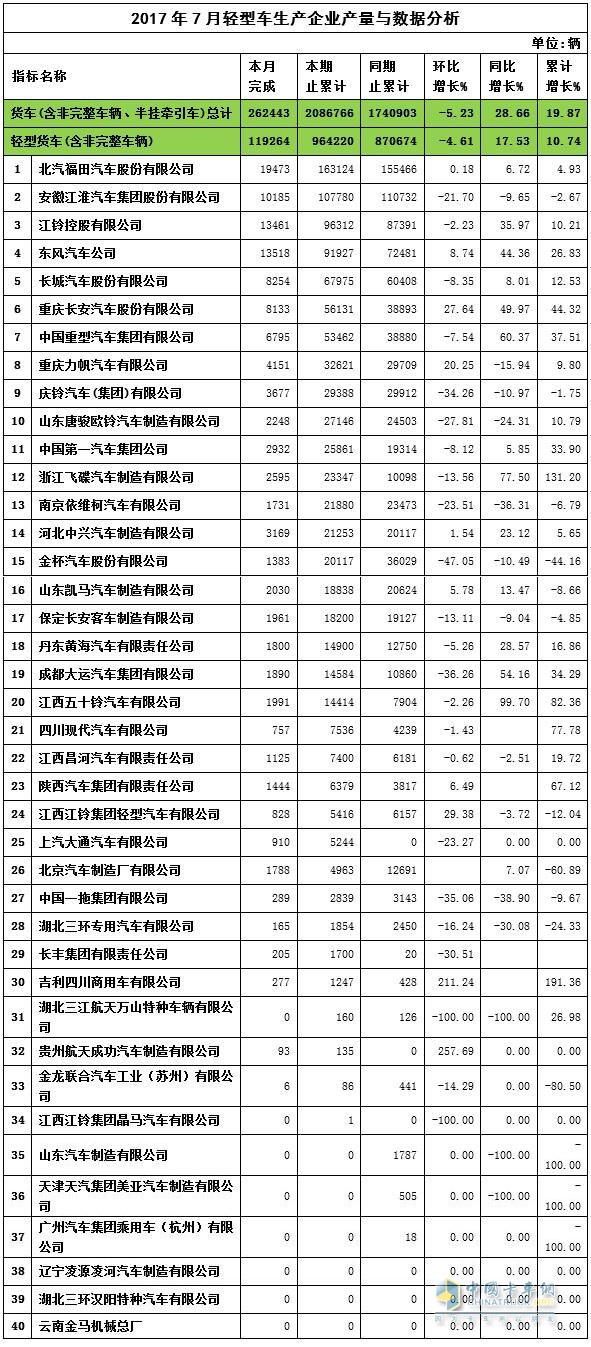 2017年7月轻卡企业产量与数据分析