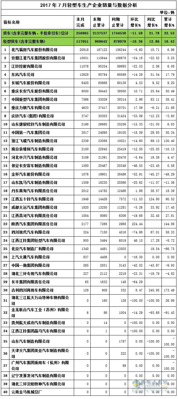 2017年7月轻卡企业销售数据与分析