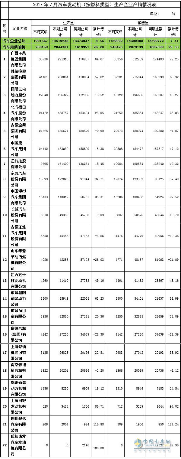 2017年7月汽车发动机（柴油机）生产企业产销情况