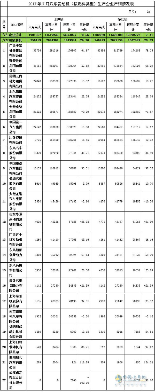 2017年7月汽车发动机（柴油机）生产企业产销情况