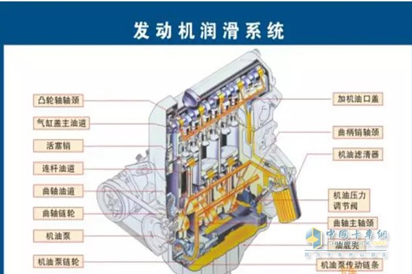 发动机润滑系统