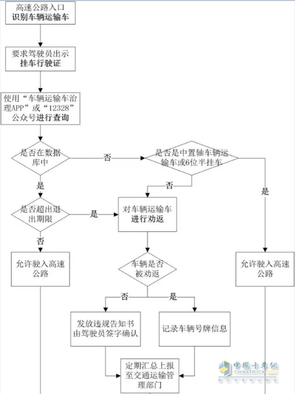 高速公路收费站入口车辆运输车核查流程