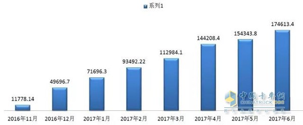 10辆陕汽车的累计行驶里程