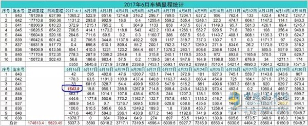 10辆陕汽车这174613.4公里是怎么跑出来的