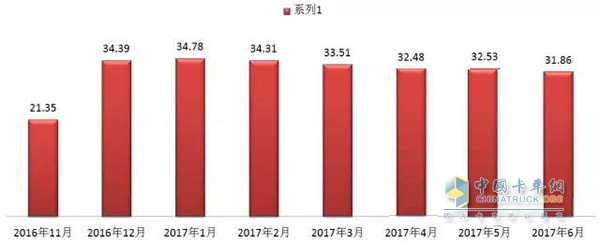 10辆陕汽车半年多来的月平均综合油耗