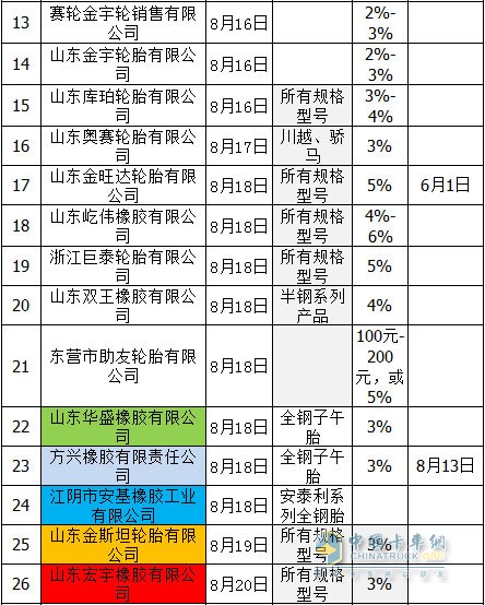 轮胎“涨价潮”延续进入9月