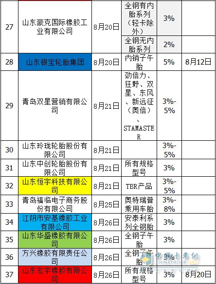 轮胎“涨价潮”延续进入9月